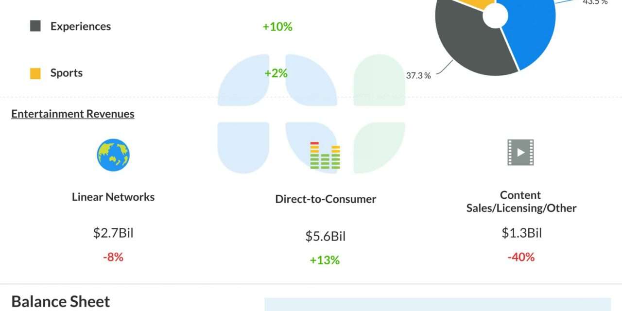 Disney’s Magical Momentum: Anticipating Growth in Q3 Earnings and Beyond