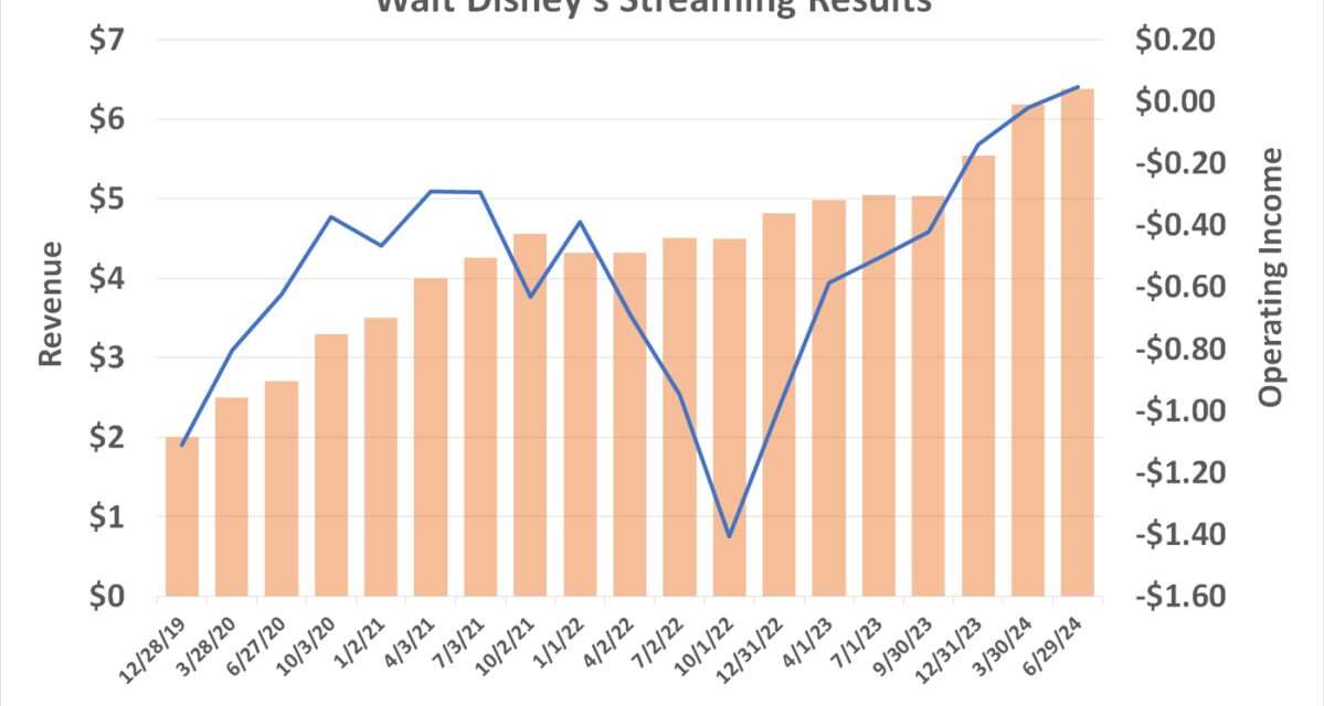 Disney’s Fiscal Q3: Streaming Success and Theme Park Troubles